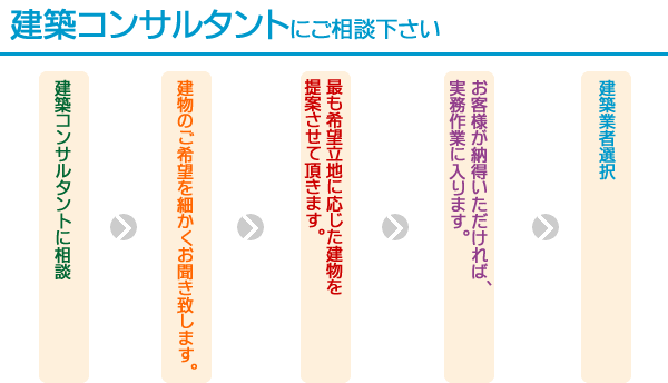 新築物件については当社の建築コンサルタントにご相談下さい