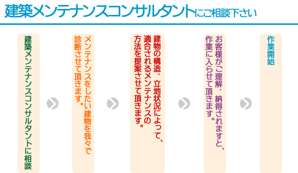 新築物件については当社の建築コンサルタントにご相談下さい